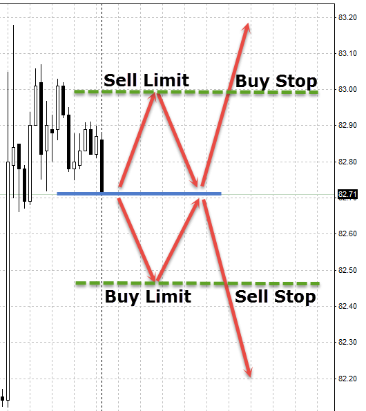 Стоп лимит. Отложенные ордера buy stop limit. Buy stop buy limit. Buy limit sell limit buy stop sell stop. Buy limit и buy stop отличия.