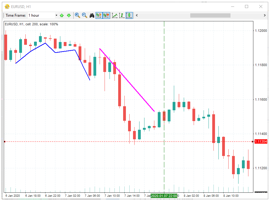 Drawing lines is easily in Forex Tester